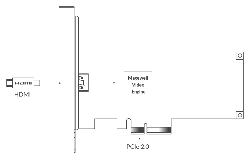 Magewell Pro Capture HDMI 4K Plus LN138084 11150 SCAN UK